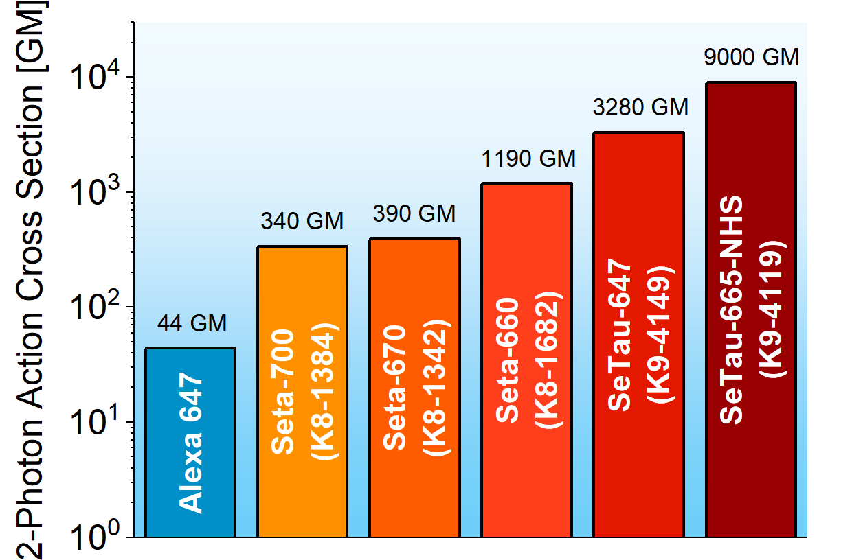 2-PCS comparison of red-emitting Seta and SeTau dyes